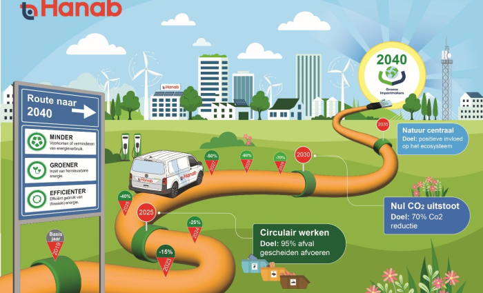 Roadmap Duurzaamheid