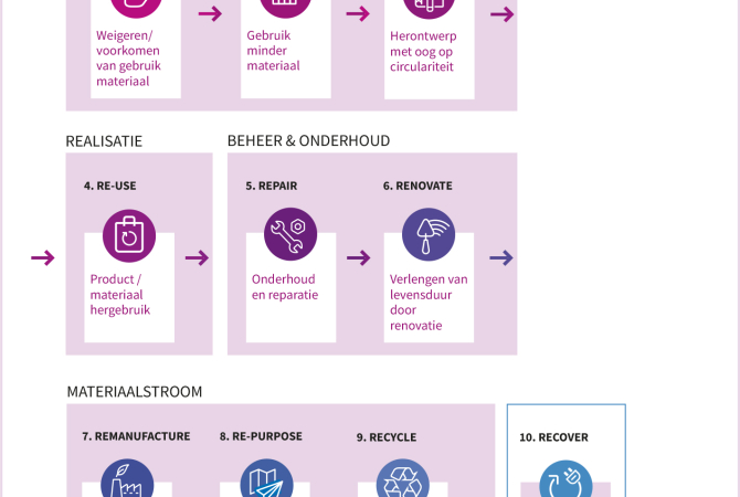 10R Model - refuse, reduse, redesign, re-use, repair, renovate, remanufacture, re-purpose, recycle, revocer