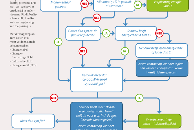Stappenplan regelgeving verduurzaming