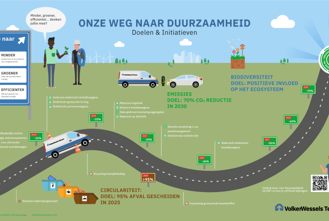 Roadmap Duurzaamheid