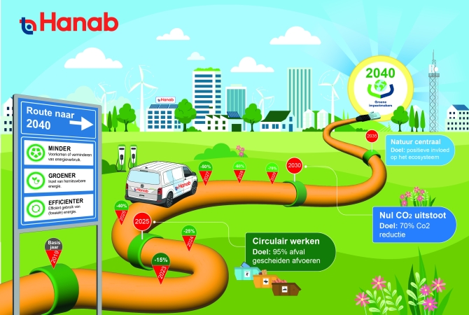 Our road tot sustainability 
